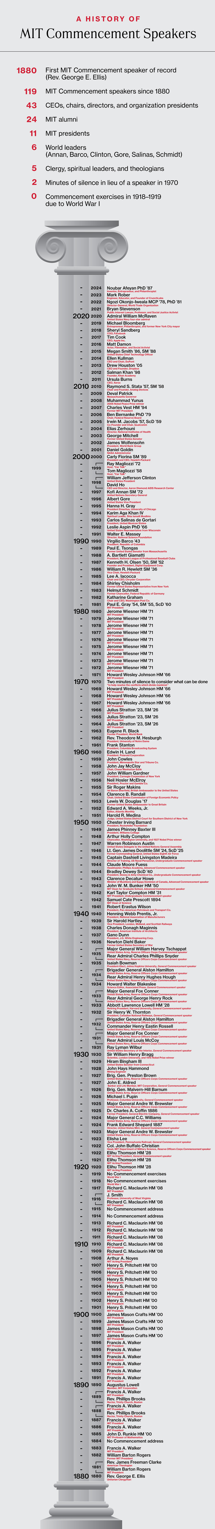 Graphic shows list of Commencement speakers. See accessible pdf via link on page.